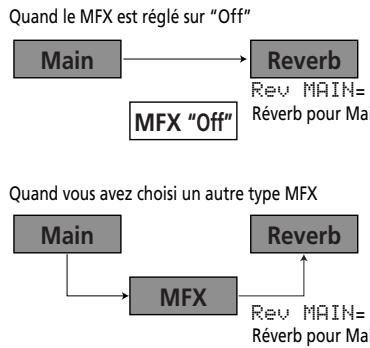 ROLAND EXR-46OR - -Changer la quantité de réverbération appliquée aux parties clavier - 2