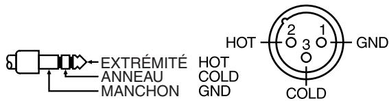 EXTRÉMITÉ HOT ANNEAU COLD MANCHON GND HOT 2 1 3 0 GND COLD