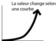 La valeur change selon une courbe