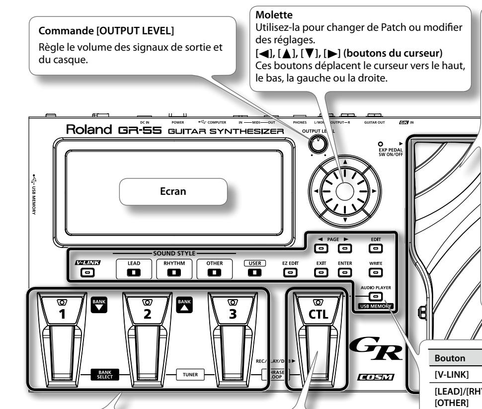 Commande [OUTPUT LEVEL] Règle le volume des signaux de sortie et du casque. Ecran Molette Utilisez-la pour changer de Patch ou modifier des réglages. [◀], [▲], [▼], [▶] (boutons du curseur) Ces boutons déplacent le curseur vers le haut, le bas, la gauche ou la droite. Roland GR-55 GUITAR SYNTHESIZER DC IN POWER COMPUTER IN MIDI—OUT PHONES L/MON OUTPUT—R GUITAR OUT ECON OUTPUT LE EXP PEDAL SW ON/OFF SOUND STYLE V-LINK LEAD RHYTHM OTHER USER EZ EDIT EXIT ENTER WRITE AUDIO PLAYER USB MEMORY 1 BANK 2 BANK 3 BANK SELECT TUNER RECREY/PLAY/D HASE LOOP CTL GR COSM Bouton [V-LINK] [LEAD]/[RHY OTHER]
