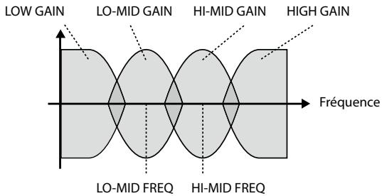 LOW GAIN LO-MID GAIN HI-MID GAIN HIGH GAIN Fréquence LO-MID FREQ HI-MID FREQ