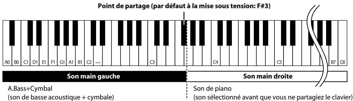 ROLAND HP305-SB - Appuyez plusieurs fois sur le bouton [twin piano] pour afficher la page "split - 1
