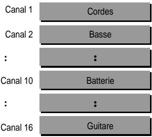 ROLAND RK-100 - Régler le canal de la mélodie (melody channel) - 1