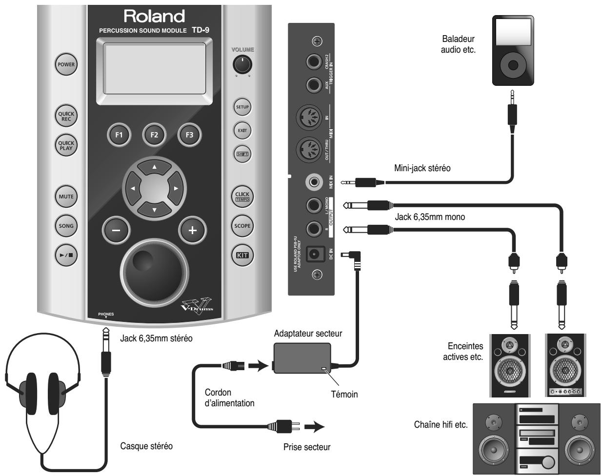 Roland PERCUSSION SOUND MODULE TD-9 VOLUME POWER QUICK REC QUICK PLAY MUTE SONG ►/■ F1 F2 F3 CALL TEMPO SCOPE KIT PHONES Jack 6,35mm stéréo Casque stéréo Cordon d'alimentation Prise secteur Adaptateur secteur Témoin BALADEUR audio etc. Mini-jack stéréo Jack 6,35mm mono Enceintes actives etc. Chaîne hifi etc.