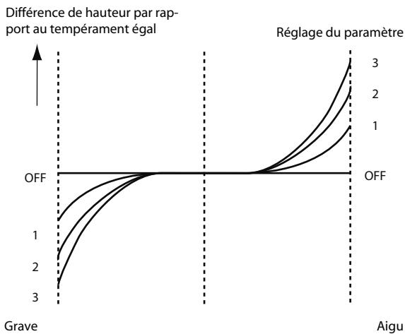 ROLAND VS-700-CS - Réglage: OFF, 1~3 - 1