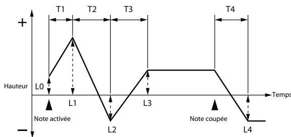 ROLAND VS-700-CS - P-Env Level 0-4 (Pitch Envelope Level 0-4) - 1