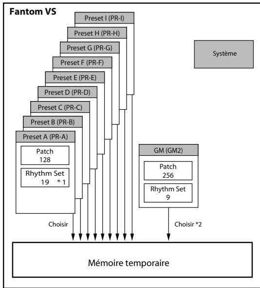 ROLAND VS-700-CS - Description de la mémoire - 1