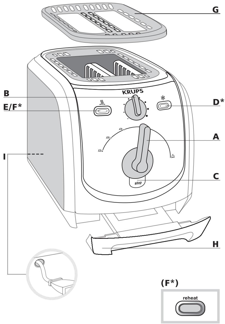 G B E/F* KRUPS D* A I stop C H (F*) reheat