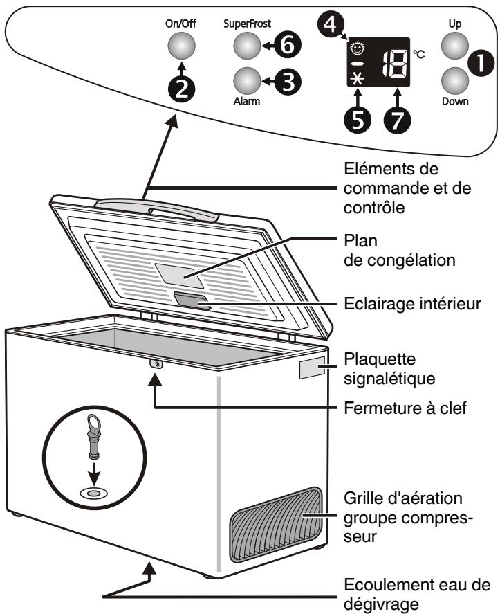 LIEBHERR CONGELATEUR COFFRE 7080 225-01 - Description de l'appareil et de ses aménagements - 1