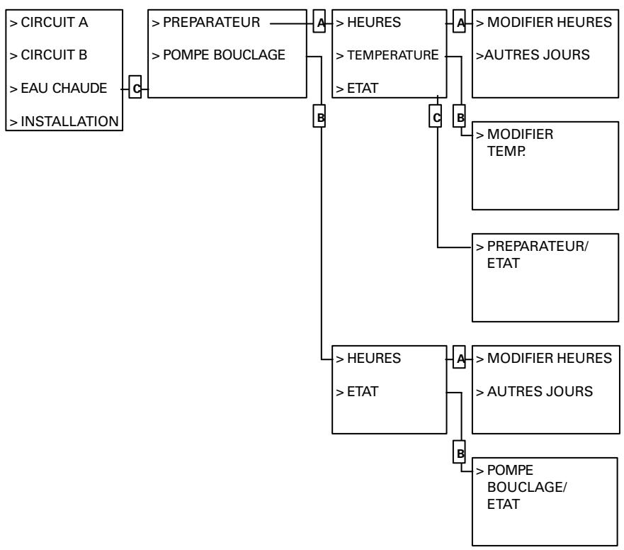 VIESSMANN VITODENS 200 - Structure du menu "Production de l'eau chaude sanitaire" - 1