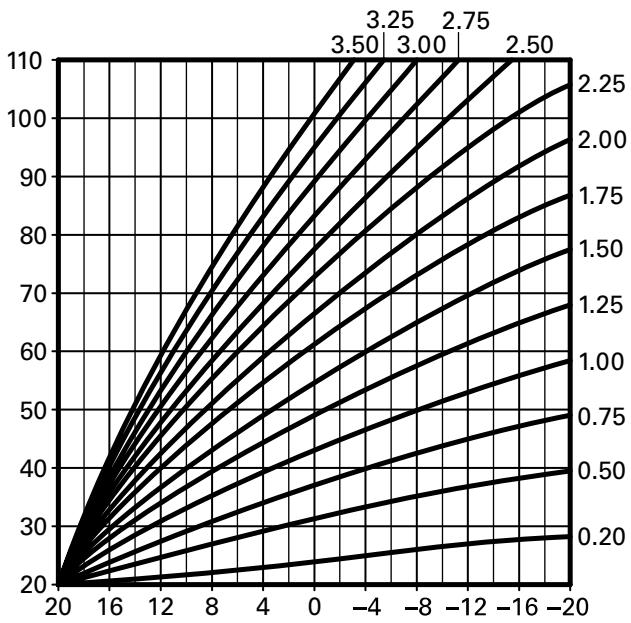 VIESSMANN VITOGAS 100 - Courbes de chauffe - 1