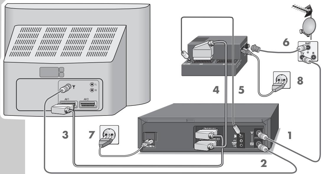 GRUNDIG XERIA GV 6063 HIFI - Raccordement de l'antenne, du téléviseur, du module vcr-sat et du câble secteur - 1