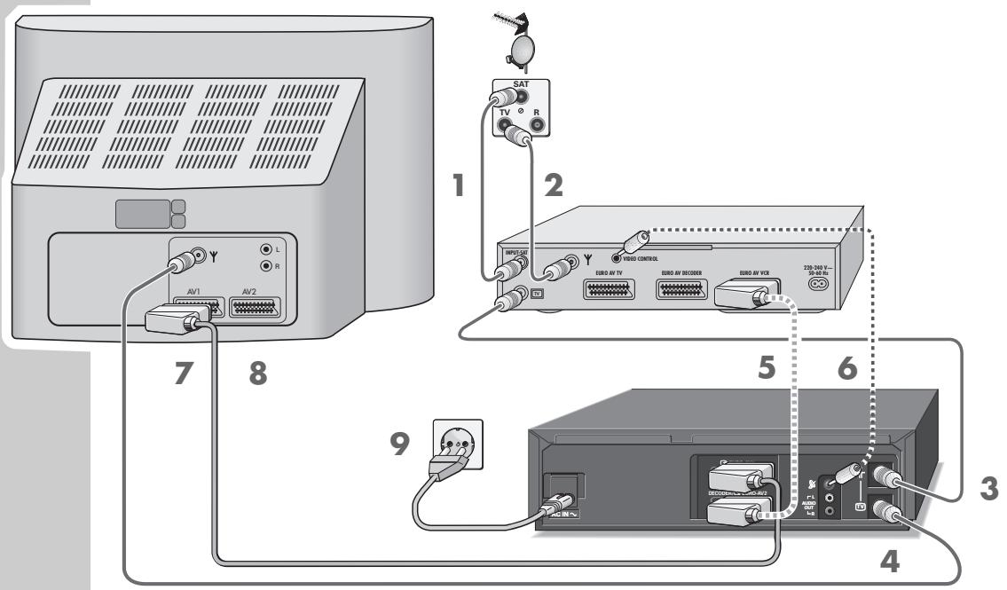 GRUNDIG XERIA GV 6063 HIFI - Raccordement de l'antenne, du téléviseur, du récepteur satellite et du câble secteur - 1
