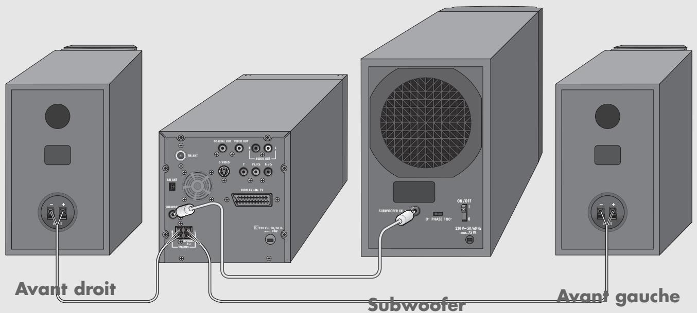 GRUNDIG SCENOS - Schéma de connexion des haut-parleurs - 1