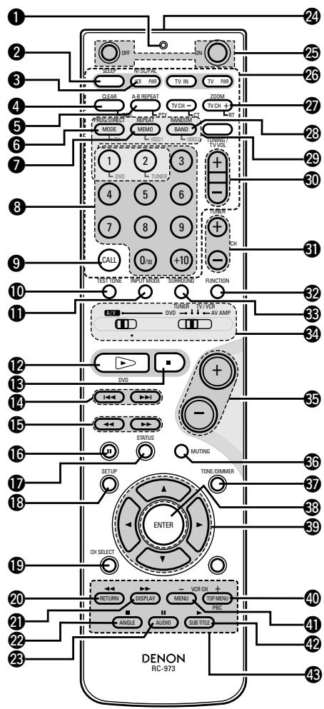 DENON DHT-500S - Télecommande - 1