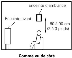DENON AVR-1403 - Utilisant des enceintes types diffusion pour les enceintes d'ambiance - 2