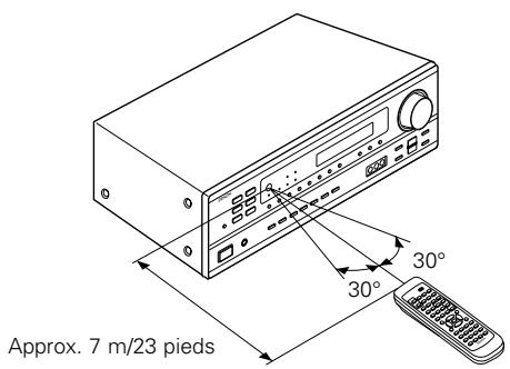 DENON AVR-1403 - Plage d'utilisation de la télécommande - 1