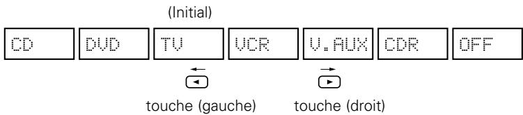 DENON AVR-1403 - Configuration de l'entrée numérique - 5