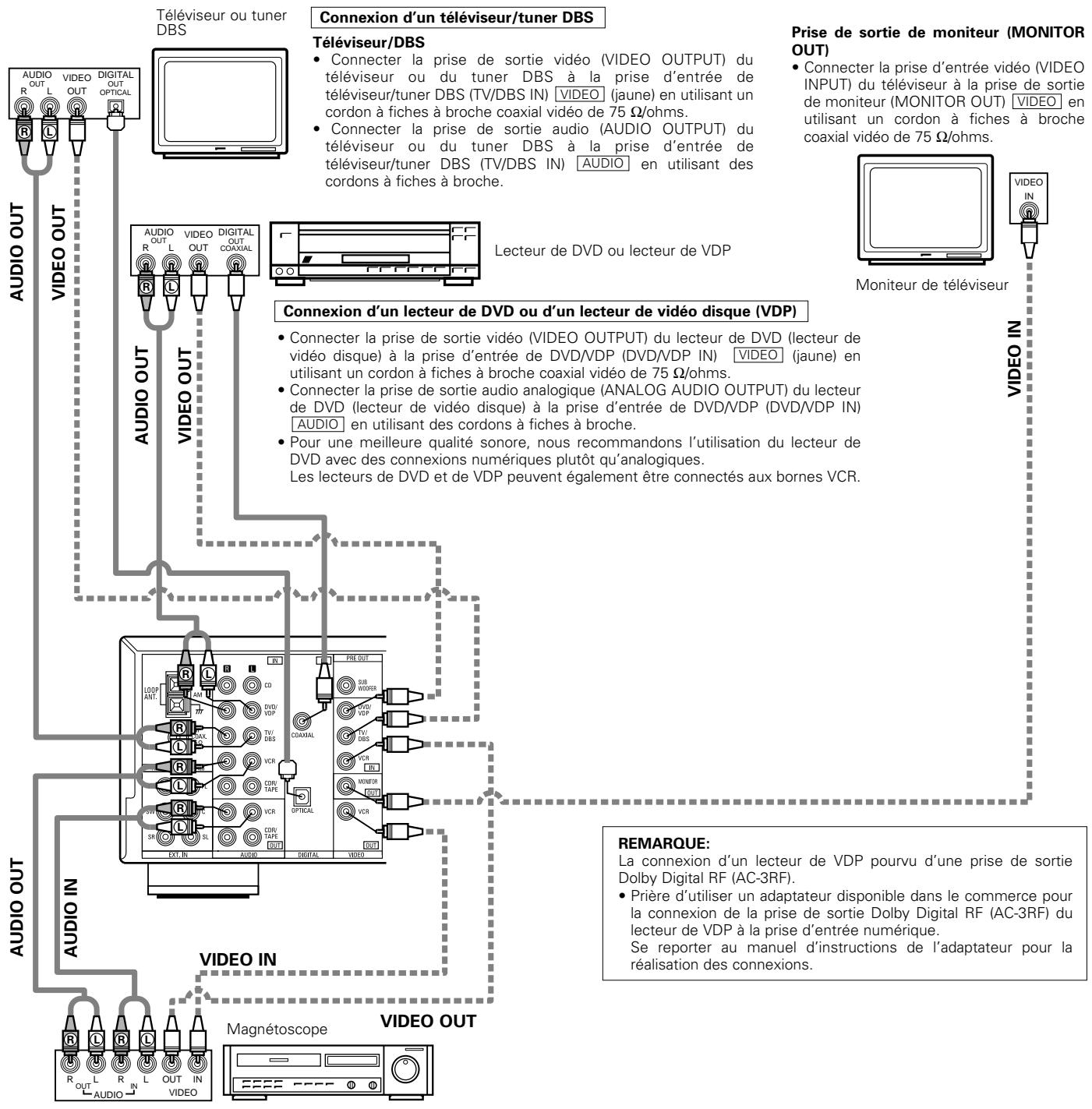 DENON AVR-1403 - Connexion des composants video - 1