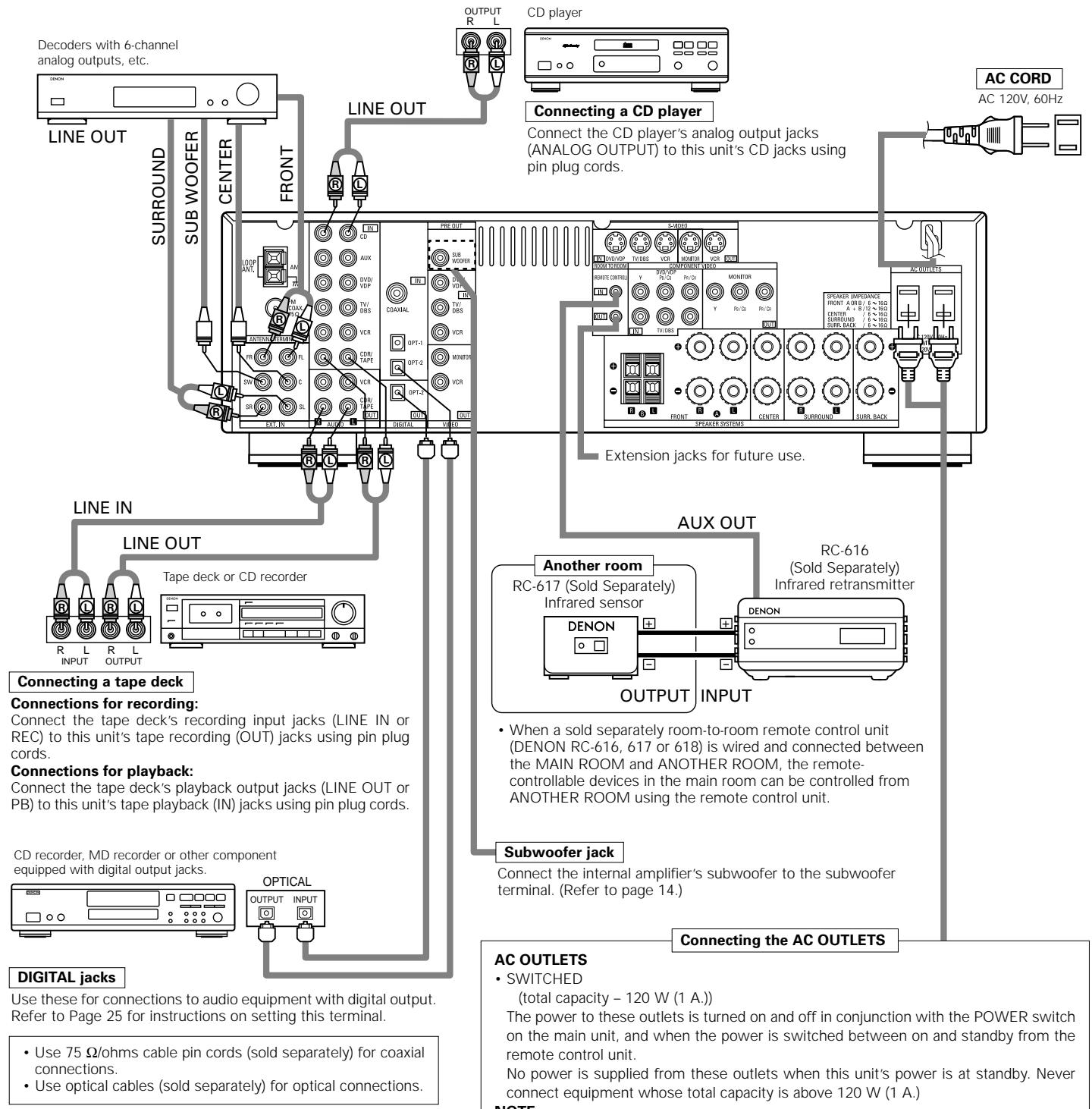 DENON AVR-684 - CONNECTIONS - 1