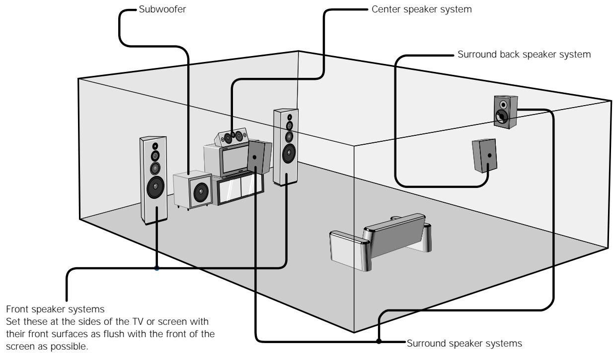 DENON AVR-684 - Speaker system layout - 1