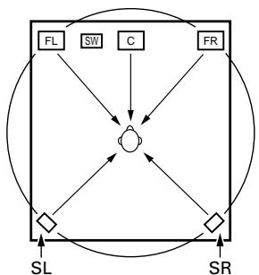DENON AVR-684 - Champ sonore de salle d'écoute - 3