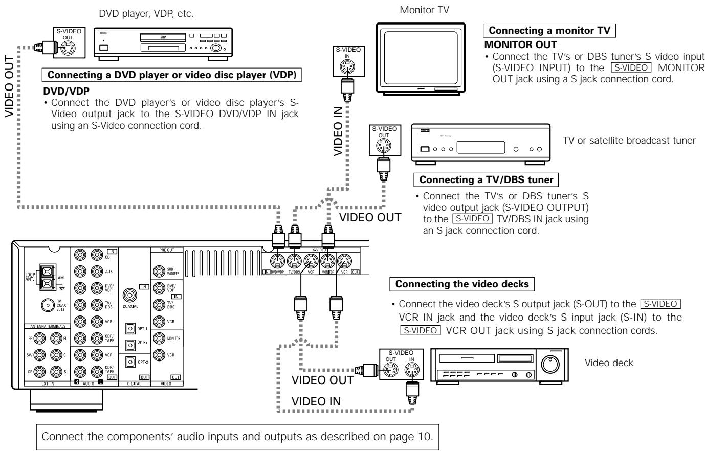 DENON AVR-684 - Connecting a video component equipped with S-video jacks - 1