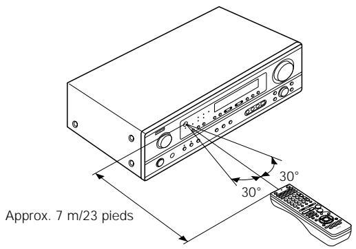 DENON AVR-684 - Plage d'utilisation de la télécommande - 1