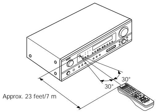 DENON AVR-684 - Range of operation of the remote control unit - 1