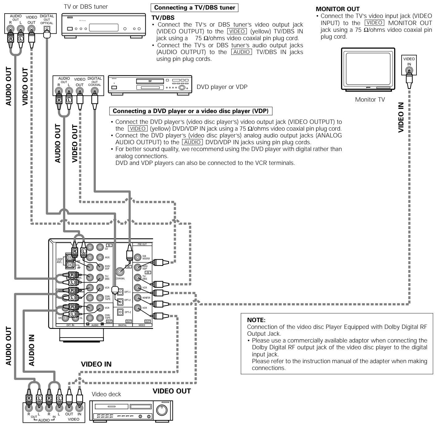 DENON AVR-684 - Connecting the video equipments - 1