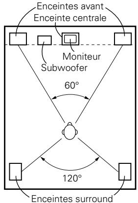 DENON AVR-2309 - [1] Utilisation d'enceintes surround arrière - 7