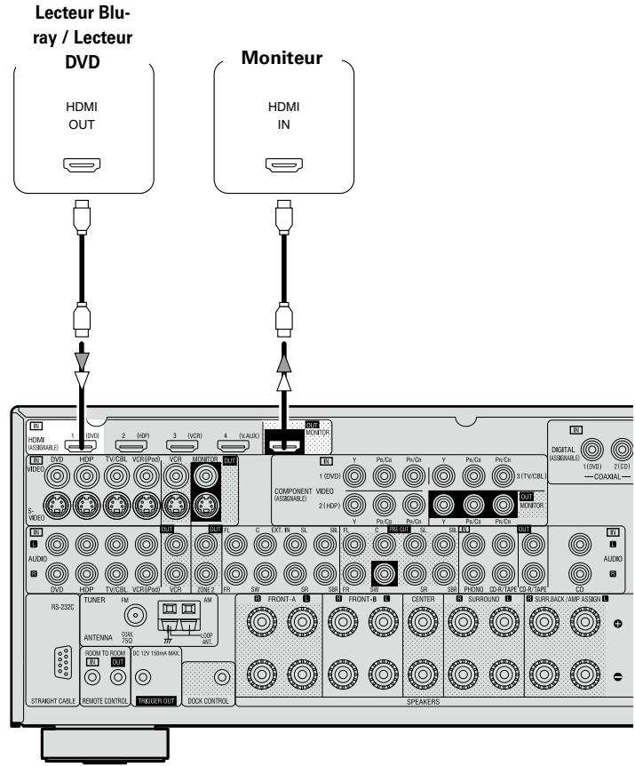DENON AVR-2309 - Connexion d'équipements dotés de bornes HDMI - 1