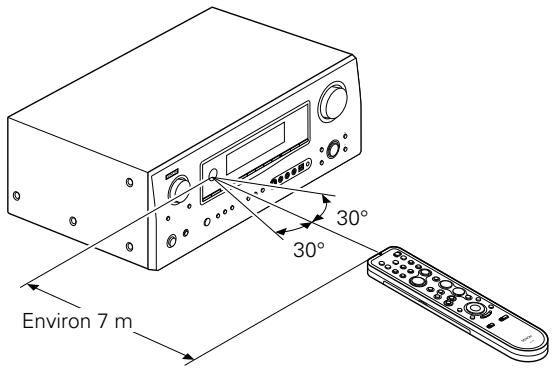 DENON AVR-2309 - Portée de la télécommande - 1