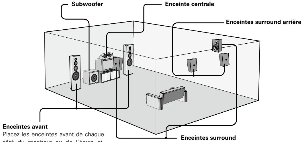 DENON AVR-2309 - Installation des enceintes - 1