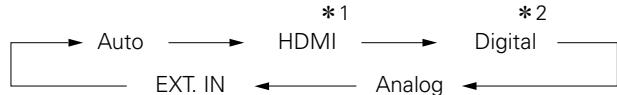 DENON AVR-2309 - Appuyez sur  ou [INPUT]. - 1