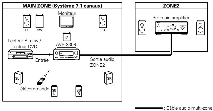 DENON AVR-2309 - Réglages multi-zone et fonctionnement avec la sortie de zone - 1
