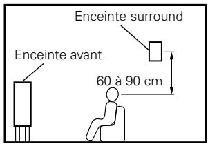 DENON AVR-2309 - [1] Utilisation d'enceintes surround arrière - 8