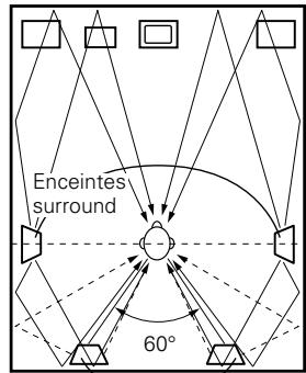 DENON AVR-2309 - [1] Utilisation d'enceintes surround arrière - 3