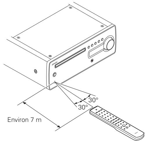 DENON CONCEPT CX1 - Portée de la télécommande - 1