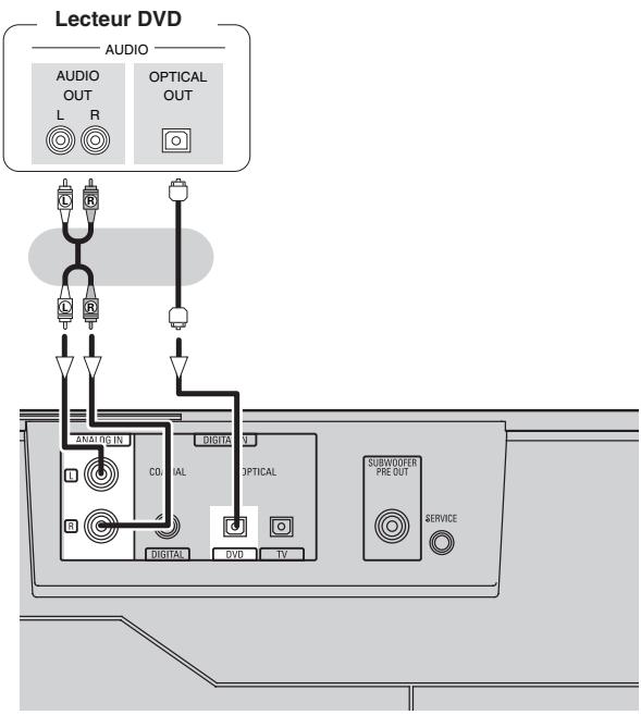 DENON DHT-FS5 - Connexion d'un lecteur DVD - 1