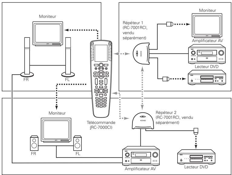 DENON RC-7001 - Cette fonction utilise le RC-7001RCI (vendu séparément). - 1