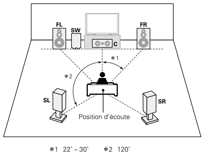 DENON AVR-3313, AVR3313 - En cas d'installation d'enceintes 7.1 canaux utilisant des enceintes surround arrière, avant-haut et larges avant - 3