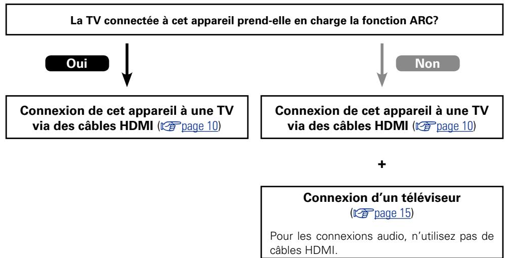 DENON AVR-3313, AVR3313 - Avant la connexion de cet apparéil à une TV via des connexions HDMI - 1