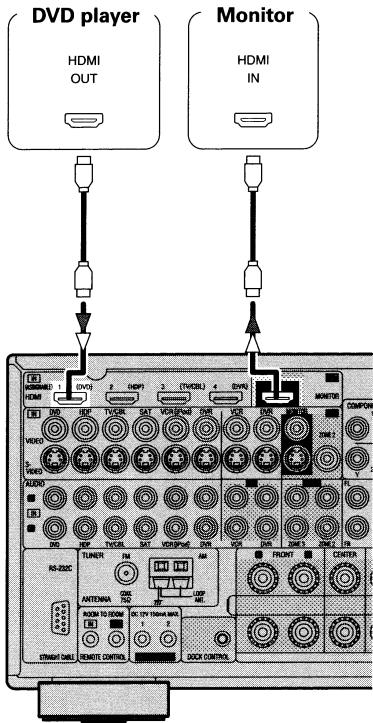 DENON AVR-3808CI - Connecting Equipment with HDMI connectors - 1