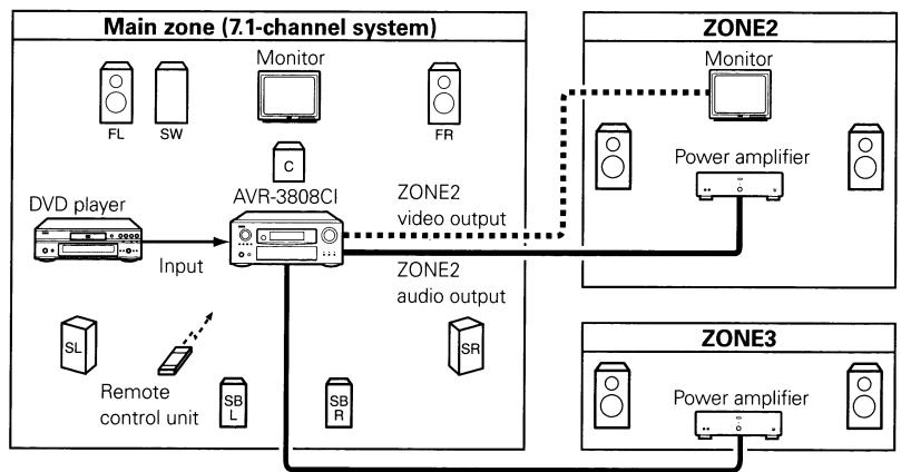 DENON AVR-3808CI - Multi-Zone Settings and Operations with Zone Pre-out Output - 1