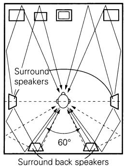 DENON AVR-3808CI - Path of the surround sound from the speakers to the listening position - 1
