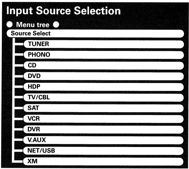 DENON AVR-3808CI - Source Select - 1