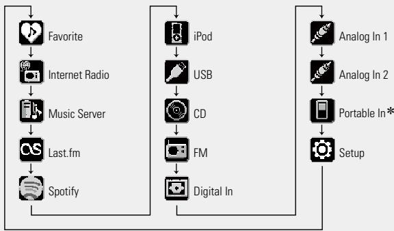 DENON CEOL N8 - Appuyez sur △▽ pour sélectionner la source d'entrée. - 1