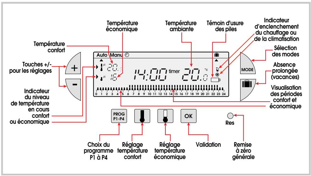 FLASH KIT THERMO DIGI 24 HF - Le thermostat DIGI 24 HF - 1