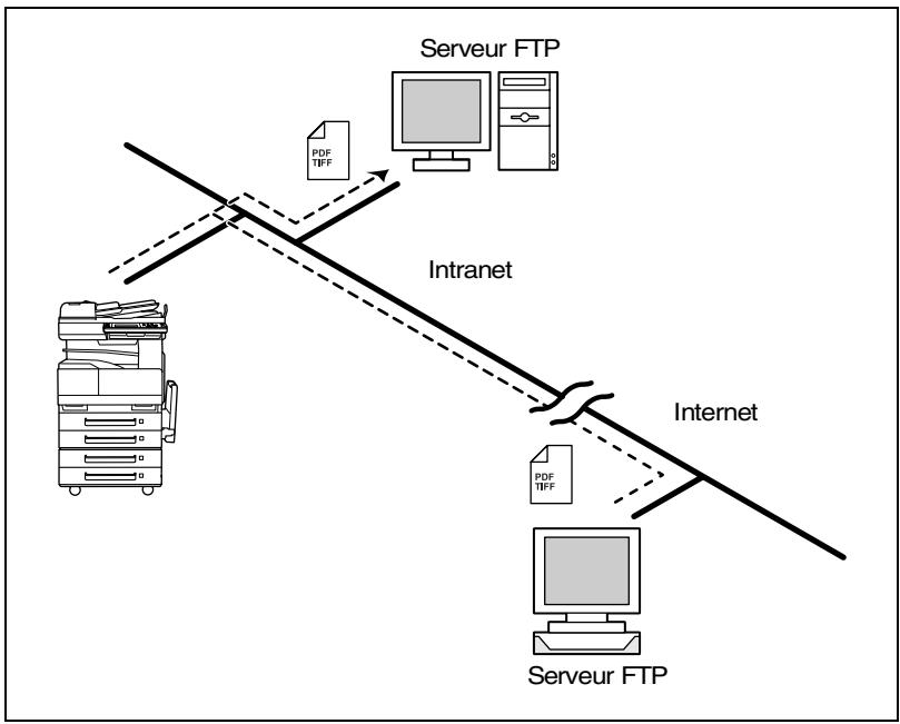 KONICA MINOLTA SU23 - Scan à Serveur (FTP) - 1